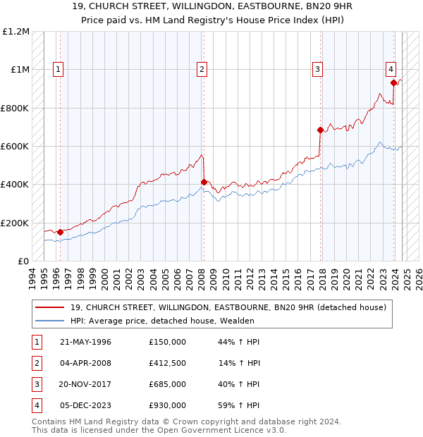 19, CHURCH STREET, WILLINGDON, EASTBOURNE, BN20 9HR: Price paid vs HM Land Registry's House Price Index