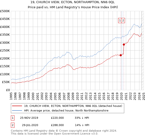 19, CHURCH VIEW, ECTON, NORTHAMPTON, NN6 0QL: Price paid vs HM Land Registry's House Price Index