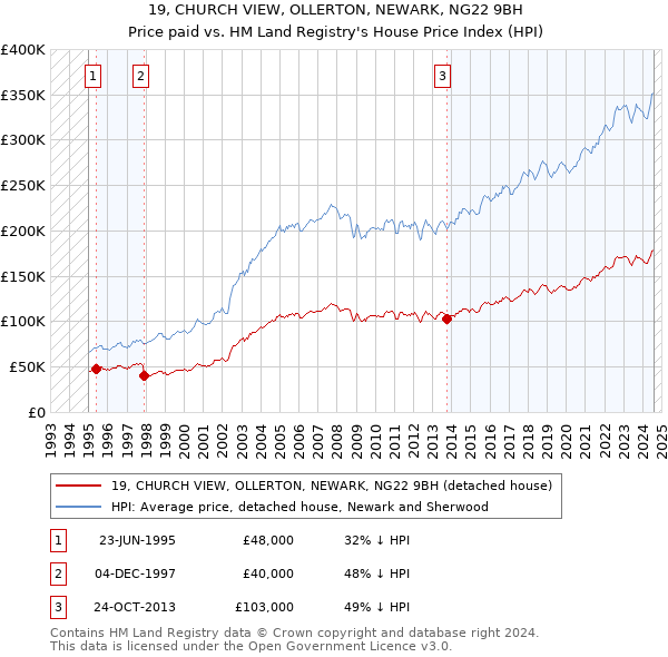 19, CHURCH VIEW, OLLERTON, NEWARK, NG22 9BH: Price paid vs HM Land Registry's House Price Index