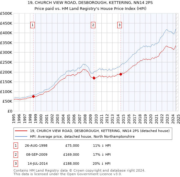 19, CHURCH VIEW ROAD, DESBOROUGH, KETTERING, NN14 2PS: Price paid vs HM Land Registry's House Price Index