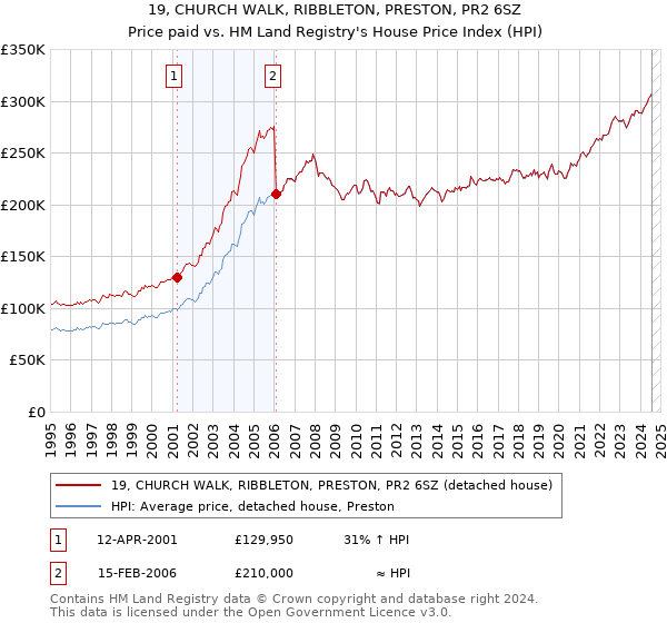 19, CHURCH WALK, RIBBLETON, PRESTON, PR2 6SZ: Price paid vs HM Land Registry's House Price Index