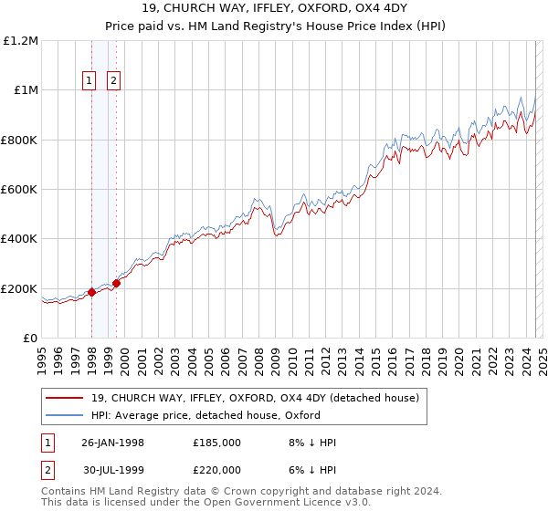 19, CHURCH WAY, IFFLEY, OXFORD, OX4 4DY: Price paid vs HM Land Registry's House Price Index