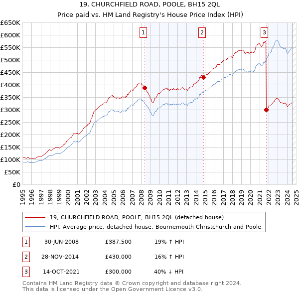 19, CHURCHFIELD ROAD, POOLE, BH15 2QL: Price paid vs HM Land Registry's House Price Index