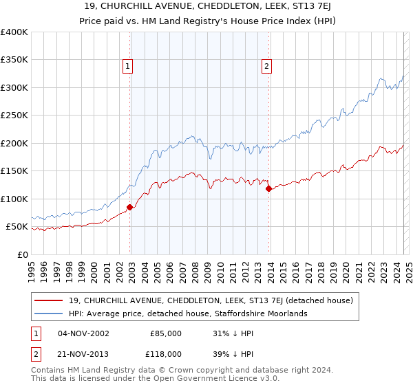 19, CHURCHILL AVENUE, CHEDDLETON, LEEK, ST13 7EJ: Price paid vs HM Land Registry's House Price Index