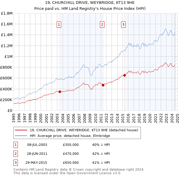 19, CHURCHILL DRIVE, WEYBRIDGE, KT13 9HE: Price paid vs HM Land Registry's House Price Index