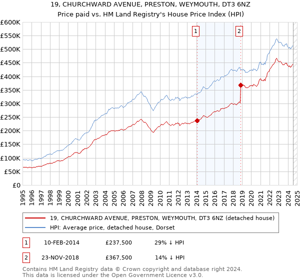 19, CHURCHWARD AVENUE, PRESTON, WEYMOUTH, DT3 6NZ: Price paid vs HM Land Registry's House Price Index