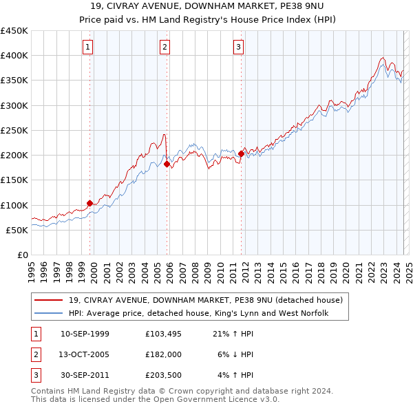 19, CIVRAY AVENUE, DOWNHAM MARKET, PE38 9NU: Price paid vs HM Land Registry's House Price Index