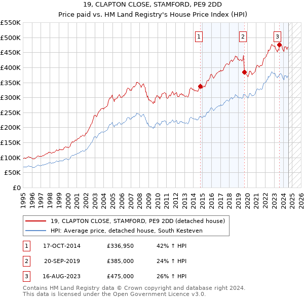 19, CLAPTON CLOSE, STAMFORD, PE9 2DD: Price paid vs HM Land Registry's House Price Index