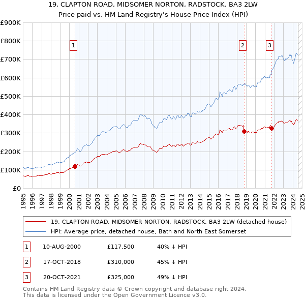 19, CLAPTON ROAD, MIDSOMER NORTON, RADSTOCK, BA3 2LW: Price paid vs HM Land Registry's House Price Index