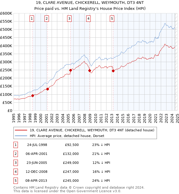 19, CLARE AVENUE, CHICKERELL, WEYMOUTH, DT3 4NT: Price paid vs HM Land Registry's House Price Index