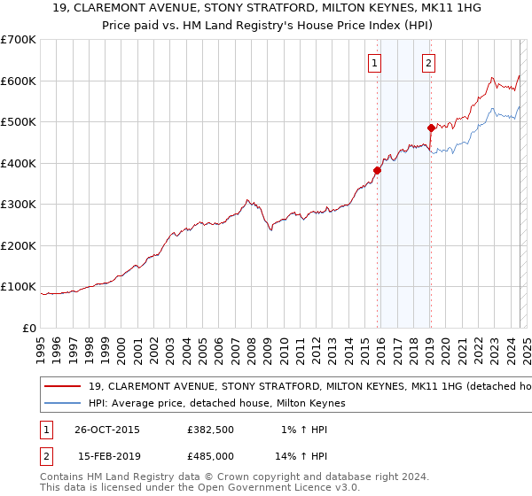 19, CLAREMONT AVENUE, STONY STRATFORD, MILTON KEYNES, MK11 1HG: Price paid vs HM Land Registry's House Price Index