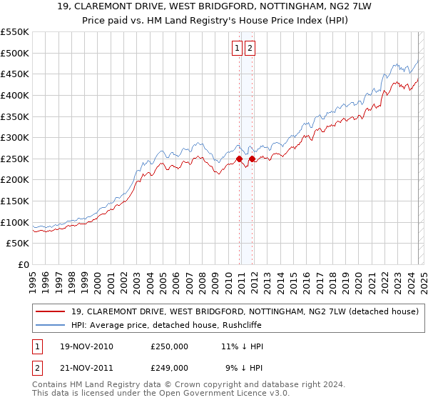 19, CLAREMONT DRIVE, WEST BRIDGFORD, NOTTINGHAM, NG2 7LW: Price paid vs HM Land Registry's House Price Index