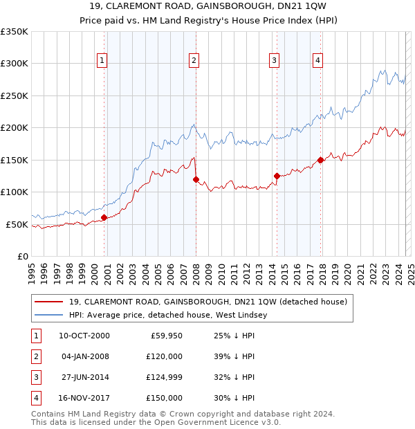 19, CLAREMONT ROAD, GAINSBOROUGH, DN21 1QW: Price paid vs HM Land Registry's House Price Index