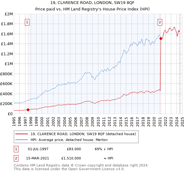 19, CLARENCE ROAD, LONDON, SW19 8QF: Price paid vs HM Land Registry's House Price Index