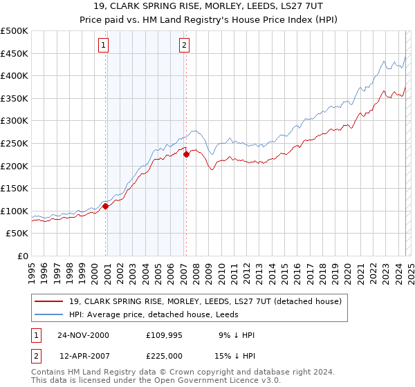 19, CLARK SPRING RISE, MORLEY, LEEDS, LS27 7UT: Price paid vs HM Land Registry's House Price Index