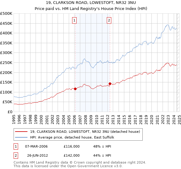 19, CLARKSON ROAD, LOWESTOFT, NR32 3NU: Price paid vs HM Land Registry's House Price Index