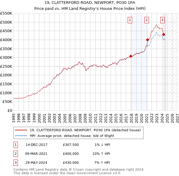 19, CLATTERFORD ROAD, NEWPORT, PO30 1PA: Price paid vs HM Land Registry's House Price Index