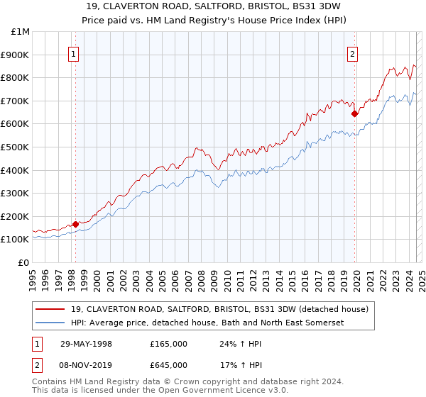 19, CLAVERTON ROAD, SALTFORD, BRISTOL, BS31 3DW: Price paid vs HM Land Registry's House Price Index