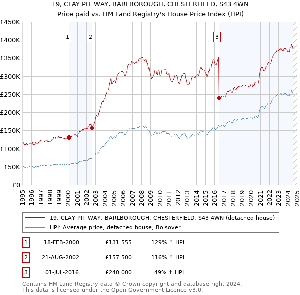 19, CLAY PIT WAY, BARLBOROUGH, CHESTERFIELD, S43 4WN: Price paid vs HM Land Registry's House Price Index