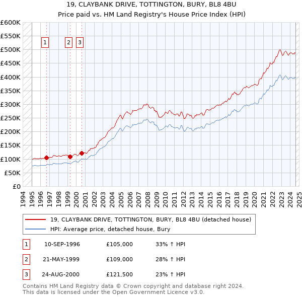 19, CLAYBANK DRIVE, TOTTINGTON, BURY, BL8 4BU: Price paid vs HM Land Registry's House Price Index