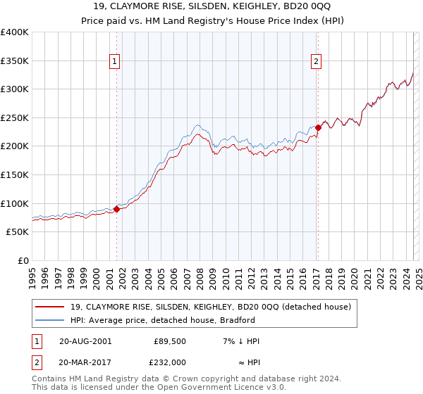 19, CLAYMORE RISE, SILSDEN, KEIGHLEY, BD20 0QQ: Price paid vs HM Land Registry's House Price Index