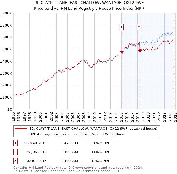 19, CLAYPIT LANE, EAST CHALLOW, WANTAGE, OX12 9WF: Price paid vs HM Land Registry's House Price Index