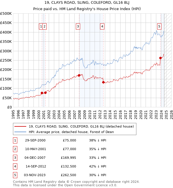 19, CLAYS ROAD, SLING, COLEFORD, GL16 8LJ: Price paid vs HM Land Registry's House Price Index