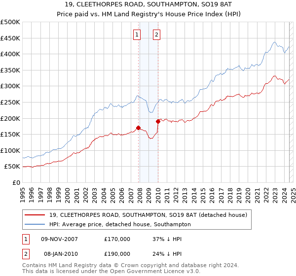 19, CLEETHORPES ROAD, SOUTHAMPTON, SO19 8AT: Price paid vs HM Land Registry's House Price Index