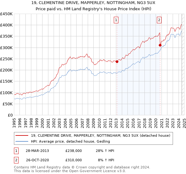 19, CLEMENTINE DRIVE, MAPPERLEY, NOTTINGHAM, NG3 5UX: Price paid vs HM Land Registry's House Price Index