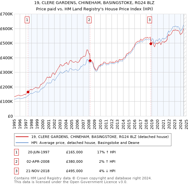 19, CLERE GARDENS, CHINEHAM, BASINGSTOKE, RG24 8LZ: Price paid vs HM Land Registry's House Price Index