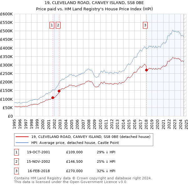 19, CLEVELAND ROAD, CANVEY ISLAND, SS8 0BE: Price paid vs HM Land Registry's House Price Index