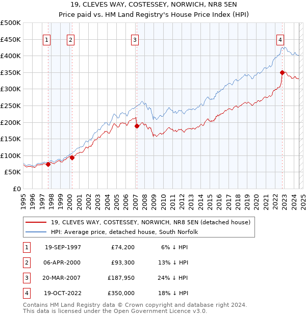 19, CLEVES WAY, COSTESSEY, NORWICH, NR8 5EN: Price paid vs HM Land Registry's House Price Index