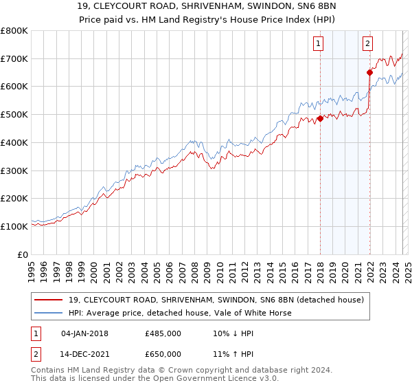 19, CLEYCOURT ROAD, SHRIVENHAM, SWINDON, SN6 8BN: Price paid vs HM Land Registry's House Price Index