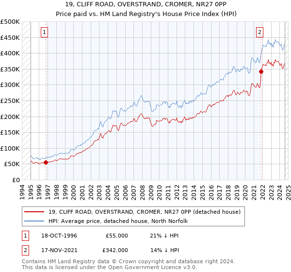 19, CLIFF ROAD, OVERSTRAND, CROMER, NR27 0PP: Price paid vs HM Land Registry's House Price Index