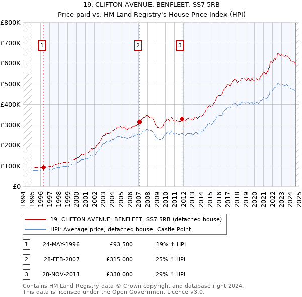 19, CLIFTON AVENUE, BENFLEET, SS7 5RB: Price paid vs HM Land Registry's House Price Index