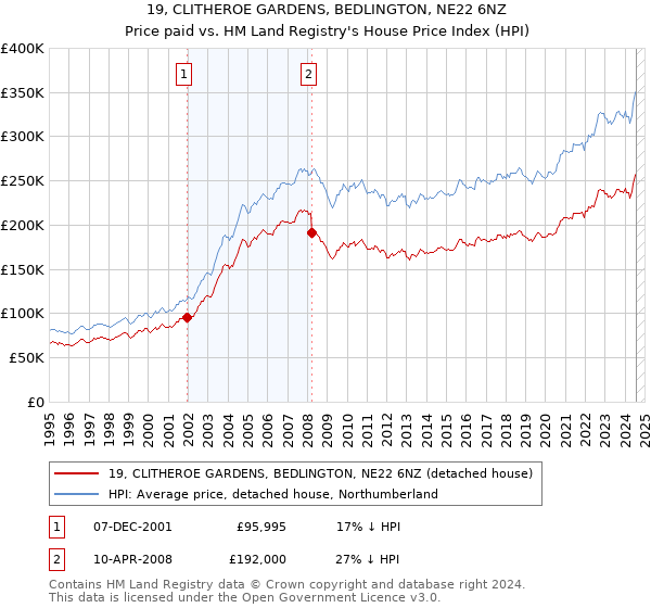 19, CLITHEROE GARDENS, BEDLINGTON, NE22 6NZ: Price paid vs HM Land Registry's House Price Index