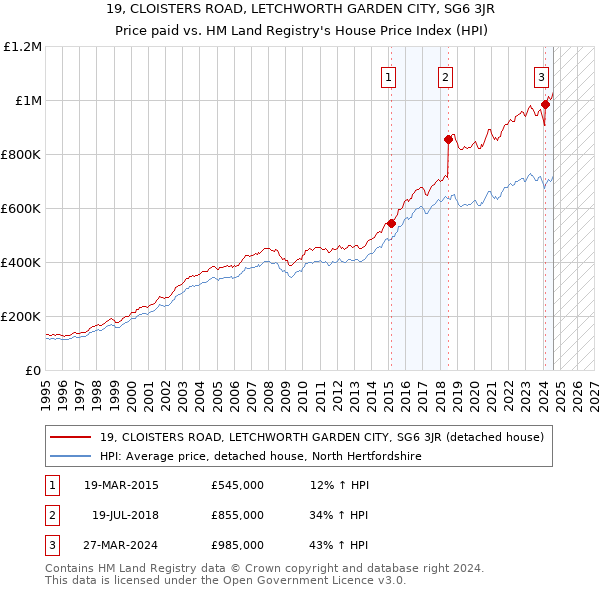 19, CLOISTERS ROAD, LETCHWORTH GARDEN CITY, SG6 3JR: Price paid vs HM Land Registry's House Price Index