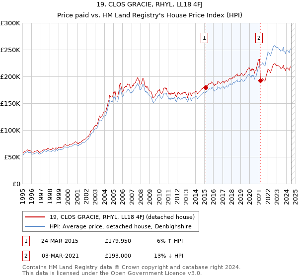 19, CLOS GRACIE, RHYL, LL18 4FJ: Price paid vs HM Land Registry's House Price Index