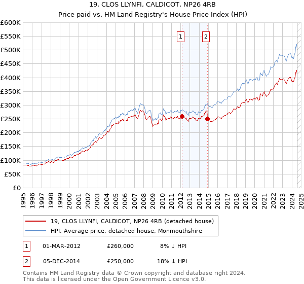 19, CLOS LLYNFI, CALDICOT, NP26 4RB: Price paid vs HM Land Registry's House Price Index