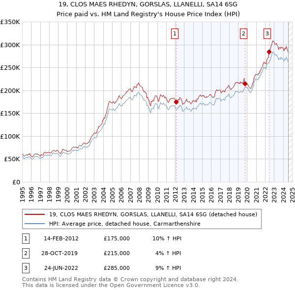 19, CLOS MAES RHEDYN, GORSLAS, LLANELLI, SA14 6SG: Price paid vs HM Land Registry's House Price Index