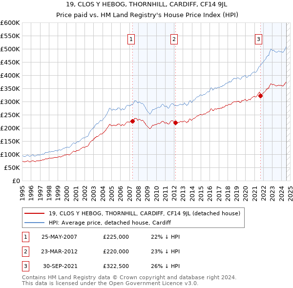 19, CLOS Y HEBOG, THORNHILL, CARDIFF, CF14 9JL: Price paid vs HM Land Registry's House Price Index