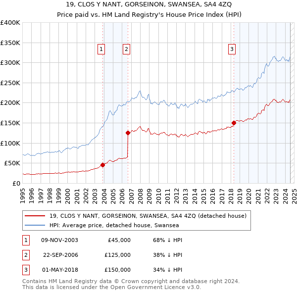 19, CLOS Y NANT, GORSEINON, SWANSEA, SA4 4ZQ: Price paid vs HM Land Registry's House Price Index