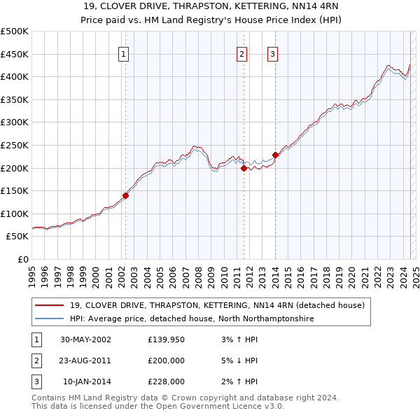 19, CLOVER DRIVE, THRAPSTON, KETTERING, NN14 4RN: Price paid vs HM Land Registry's House Price Index