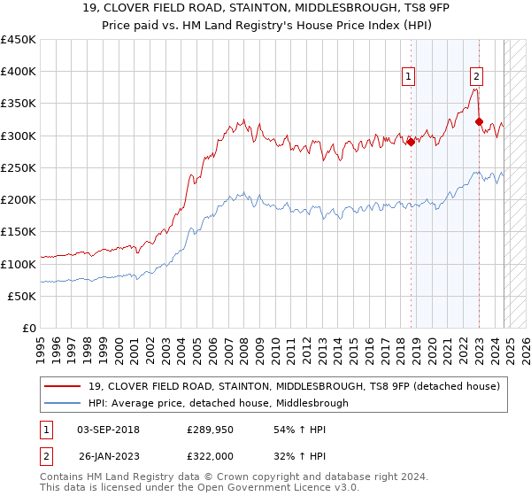 19, CLOVER FIELD ROAD, STAINTON, MIDDLESBROUGH, TS8 9FP: Price paid vs HM Land Registry's House Price Index