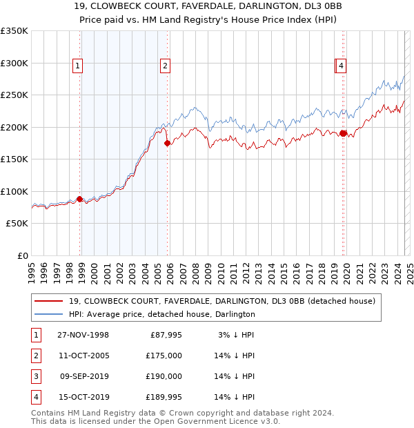 19, CLOWBECK COURT, FAVERDALE, DARLINGTON, DL3 0BB: Price paid vs HM Land Registry's House Price Index