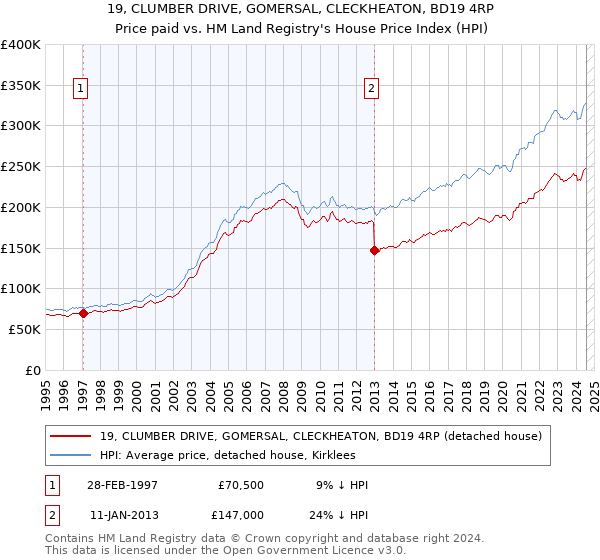 19, CLUMBER DRIVE, GOMERSAL, CLECKHEATON, BD19 4RP: Price paid vs HM Land Registry's House Price Index