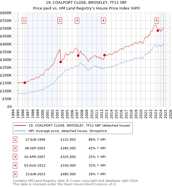 19, COALPORT CLOSE, BROSELEY, TF12 5BF: Price paid vs HM Land Registry's House Price Index