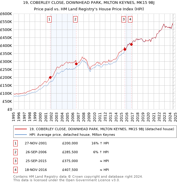 19, COBERLEY CLOSE, DOWNHEAD PARK, MILTON KEYNES, MK15 9BJ: Price paid vs HM Land Registry's House Price Index