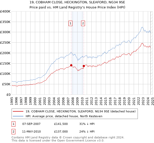 19, COBHAM CLOSE, HECKINGTON, SLEAFORD, NG34 9SE: Price paid vs HM Land Registry's House Price Index