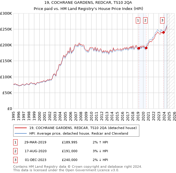 19, COCHRANE GARDENS, REDCAR, TS10 2QA: Price paid vs HM Land Registry's House Price Index